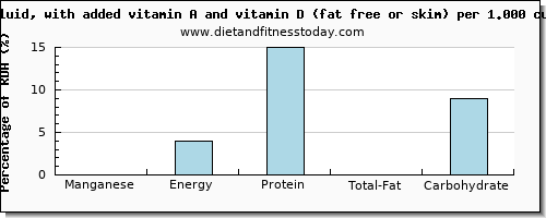 manganese and nutritional content in skim milk